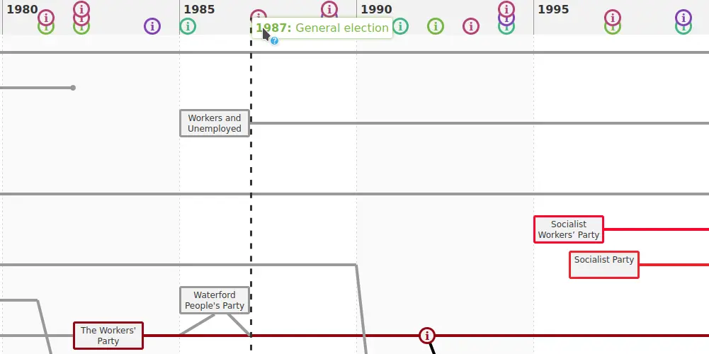 A screenshot of a segment of the Timeline of Electoral Parties in the Republic of Ireland, showing an event labelled 1987: General Election and a dashed line across the timeline on that year.