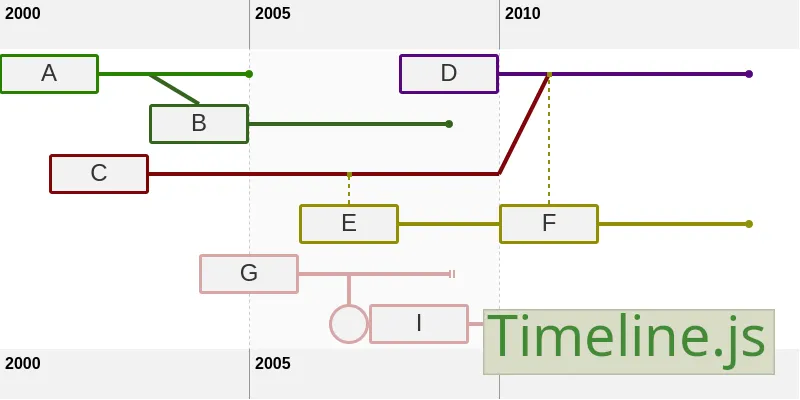 Timeline.js — Aonghus Storey